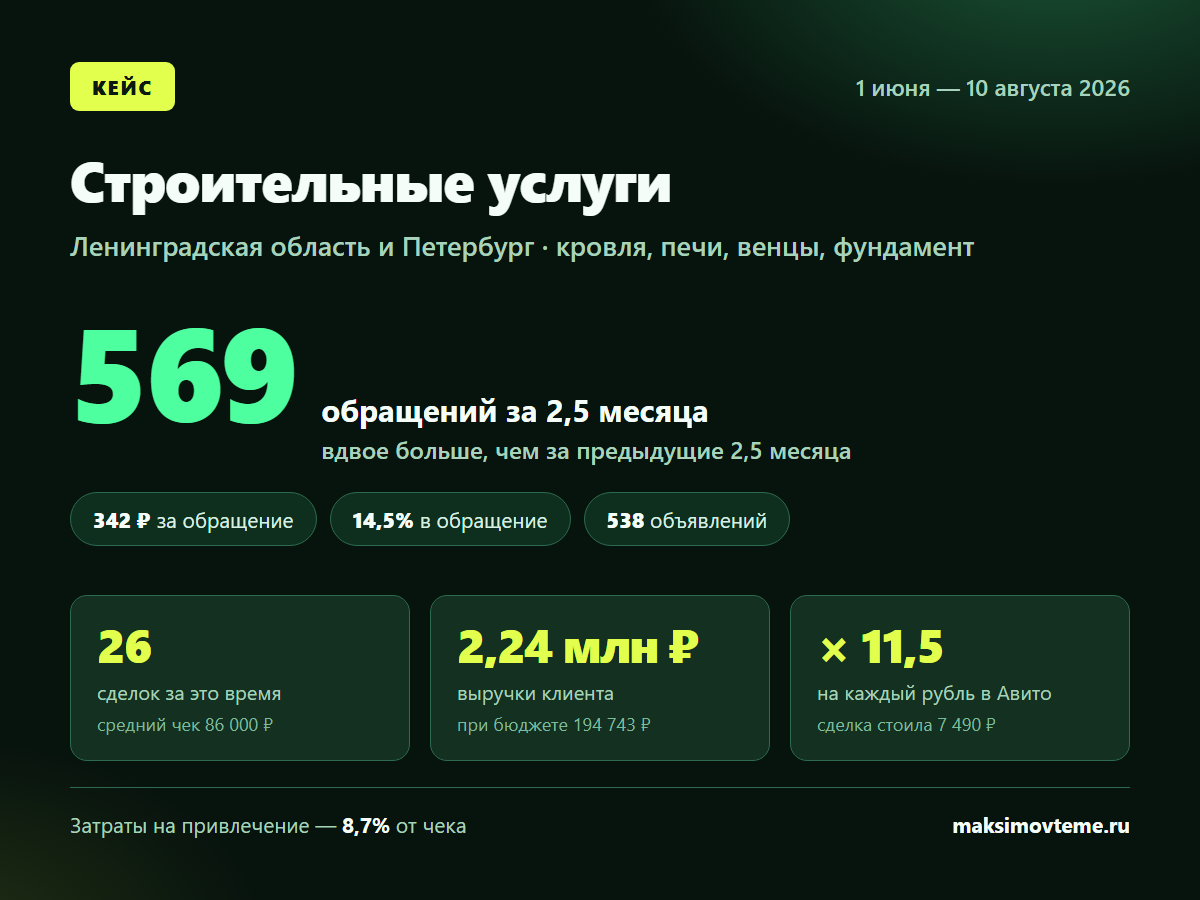 Кейс: строительные услуги в Ленинградской области — 26 сделок и 2,24 млн рублей выручки при бюджете 194 743 рубля